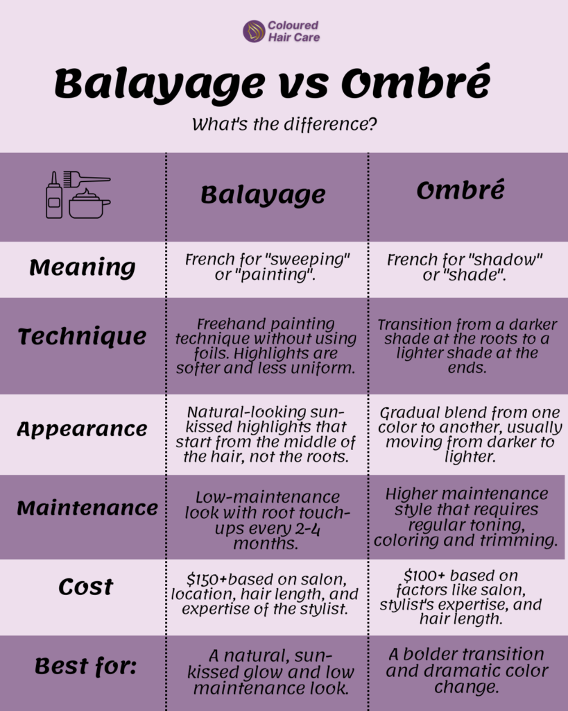 balayage vs ombre infographic: 
Meaning

Balayage: French for "sweeping" or "painting".
Ombre: French for "shadow" or "shade".
Technique

Balayage: Freehand painting technique without using foils. Highlights are softer and less uniform.
Ombre: Transition from a darker shade at the roots to a lighter shade at the ends.
Appearance

Balayage: Natural-looking sun-kissed highlights that start from the middle of the hair, not the roots.
Ombre: Gradual blend from one color to another, usually moving from darker to lighter.
Maintenance

Balayage: Lower maintenance due to more natural root growth and less demarcation lines.
Ombre: Regular touch-ups might be needed, especially if the starting color is much different from the natural color.
Versatility

Balayage: Can be used on any hair length or type.
Ombre: Usually seen on longer hair due to the transition effect, but can be adapted for shorter styles.
Best For

Balayage: Those wanting a natural, sun-kissed glow and low maintenance look.
Ombre: Those looking for a bolder transition and dramatic color change.
Regrowth

Balayage: Less noticeable as it grows out due to its blended nature.
Ombre: Can have a distinct line as it grows out, especially if there's a stark color contrast.
Cost

Balayage: Typically starts at $150+ and can go up based on salon, location, hair length, and expertise of the stylist.
Ombre: Typically starts at $100+ but can increase based on factors like salon, stylist's expertise, and hair length.